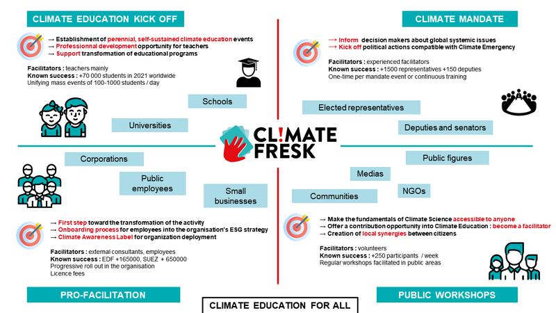 Second image of «Climate Fresk : climate education for all»