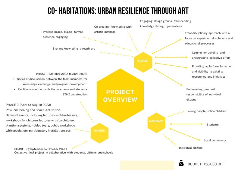 First image of «Co- Habitations: Urban Resilience through Art»